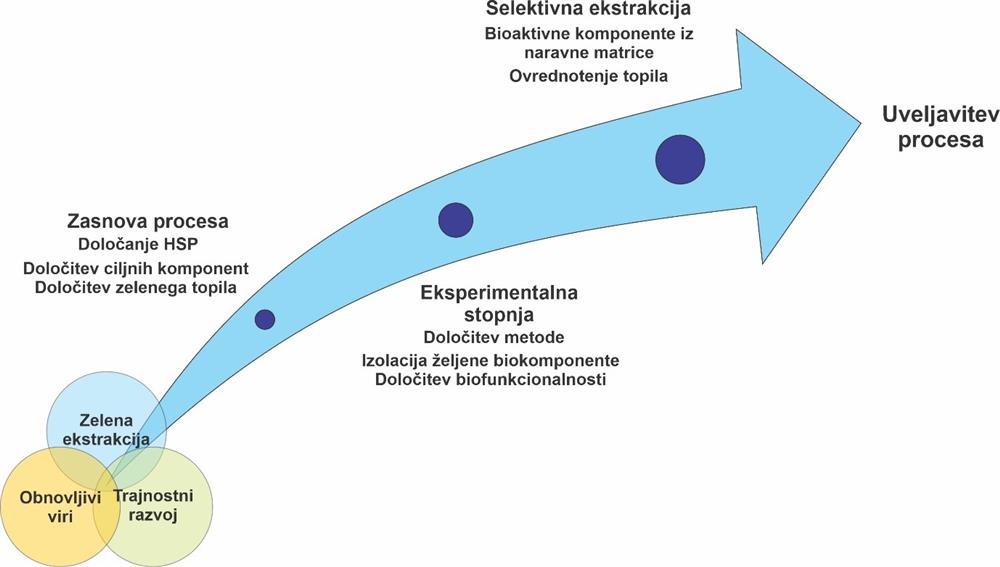 Postopek razvoja procesa zelene ekstrakcije